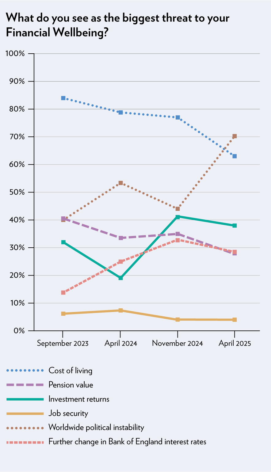 Financial Wellbeing graph April 2025 results Graph showing what members consider to be their biggest financial wellbeing threat
